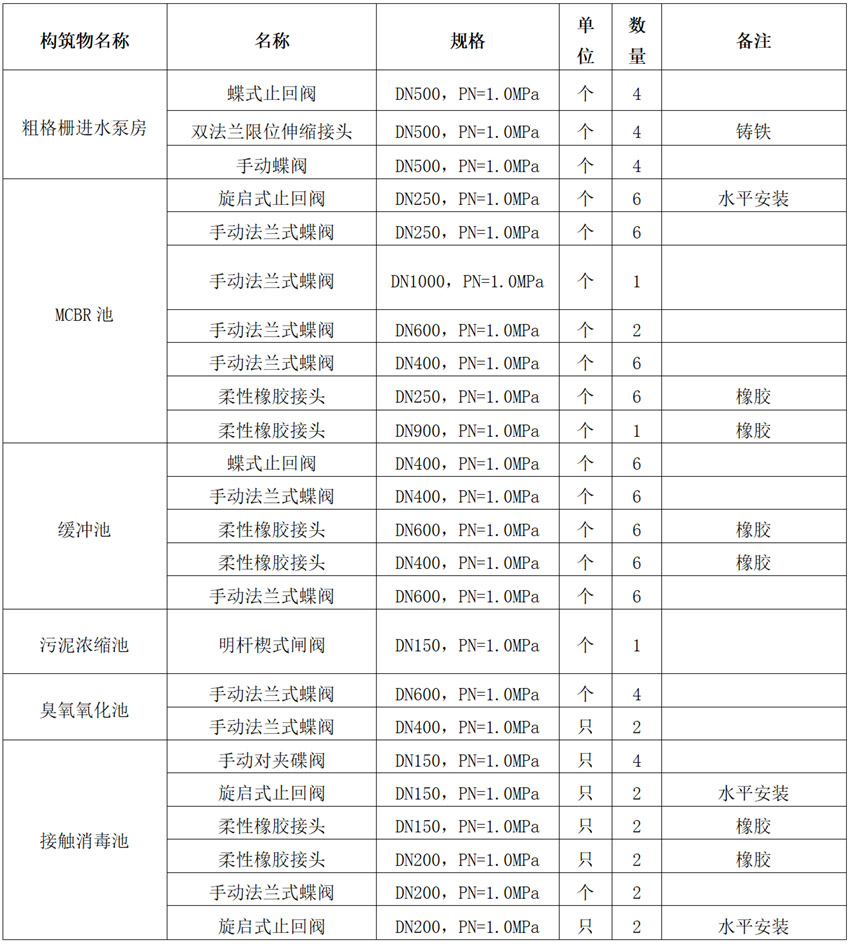 阀门货物需求说明（蝶阀、止回阀、闸阀）(图1)