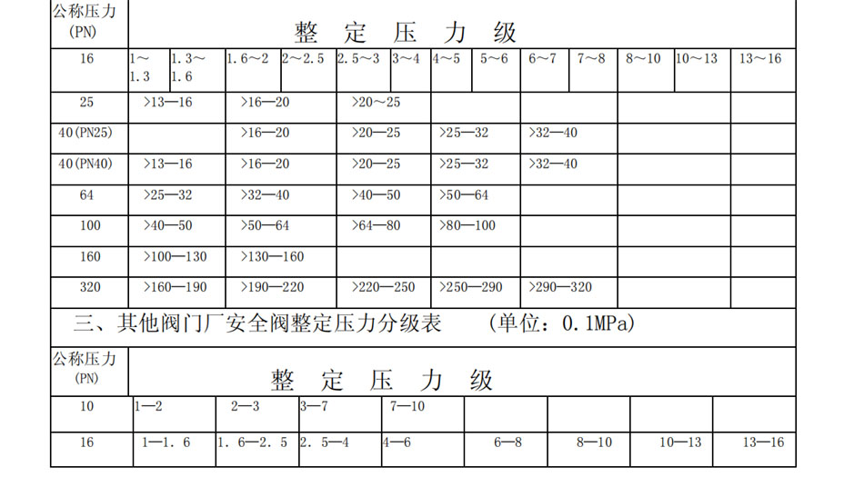 安全阀整定压力分级表 (单位：0.1MPa)(图1)